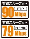 高速スループット、FTP実測90Mbps！