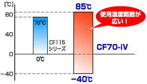 使用温度範囲が広い!