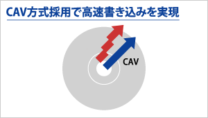 CAV方式採用で高速書き込みを実現