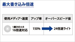 最大書き込み倍速の例