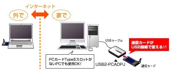データ通信カードがUSBポート搭載パソコンで使える！