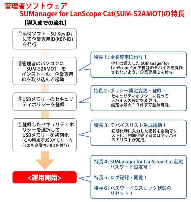 SUManager for LanScope Cat 導入時の運用イメージ