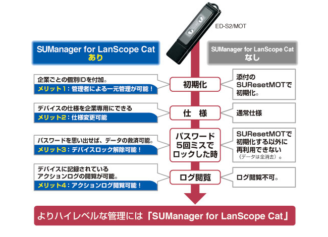 SUManager for LanScope Cat導入後の運用イメージ