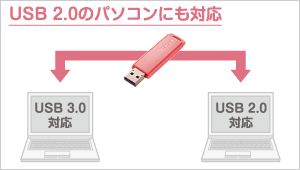 USB 2.0のパソコンにも対応