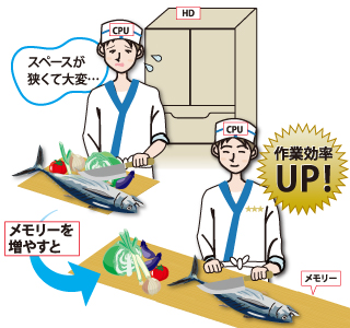 メモリーの役割