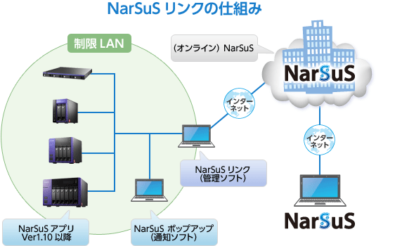 NarSuSリンクの仕組み