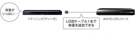 USBケーブル1本で容量を追加できる