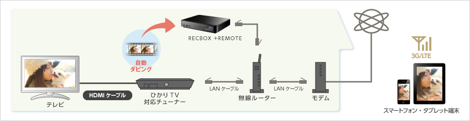 ひかりTVの接続イメージ