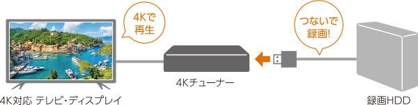 ４Kチューナーと録画HDDを組み合わせれば、４K放送をそのまま録画