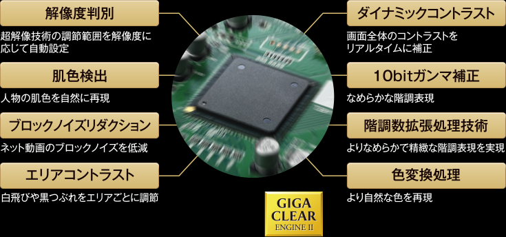 説明図:超解像技術「ギガクリア・エンジンII」