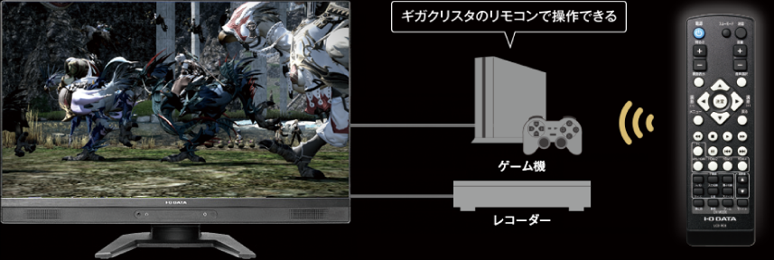 説明図:ゲーム機などもリモコンで操作できる!「HDMI-CEC」対応