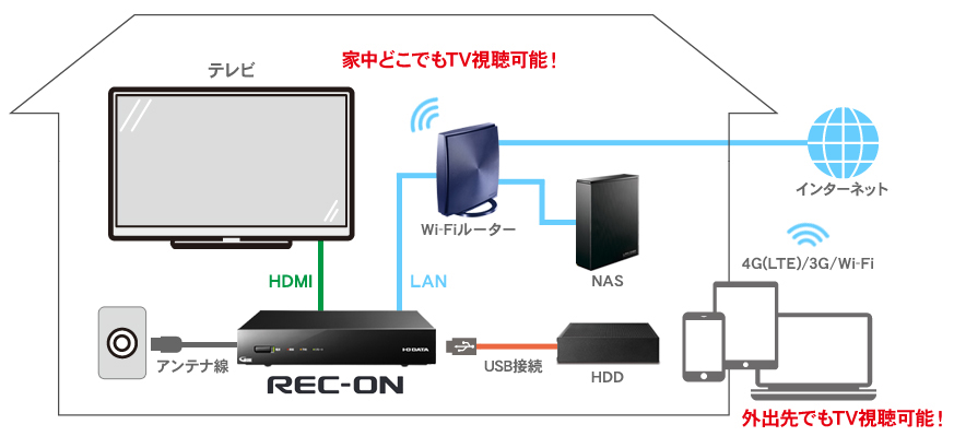 REC-ONを利用したTV視聴の全体イメージ