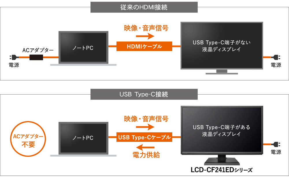 HDMI接続とUSB Type-C接続の違い