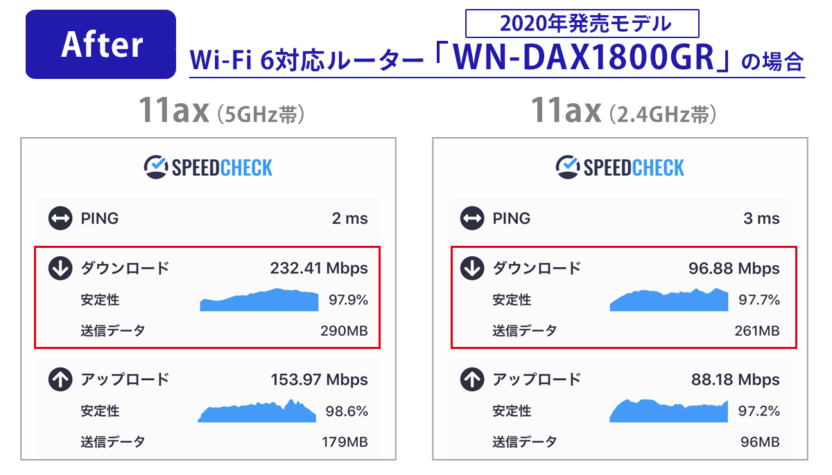 Wi-Fi 6対応の「WN-DAX1800GR」の速度測定結果