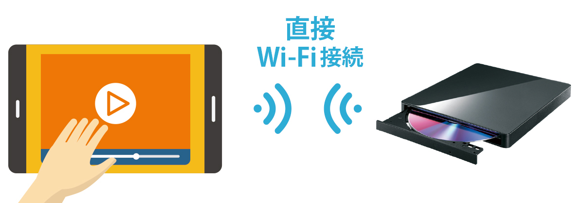 タブレットとDVDミレルは直接Wi-Fi接続される