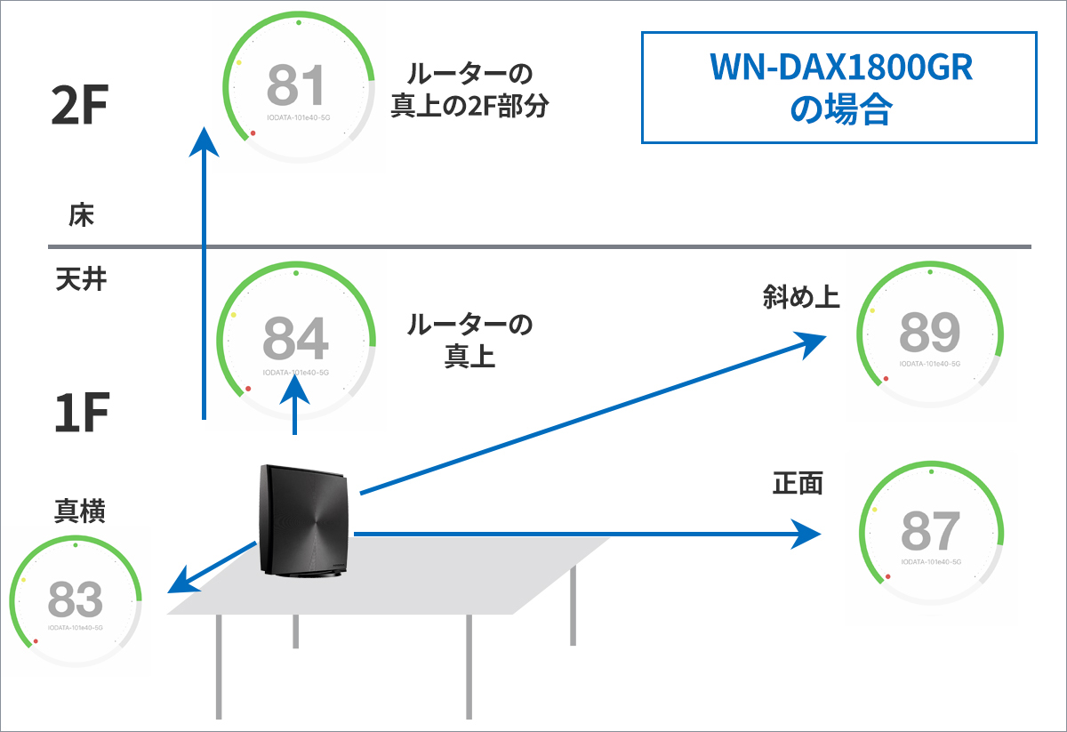 （測定結果）360コネクト搭載の「WN-DAX1800GR」の場合