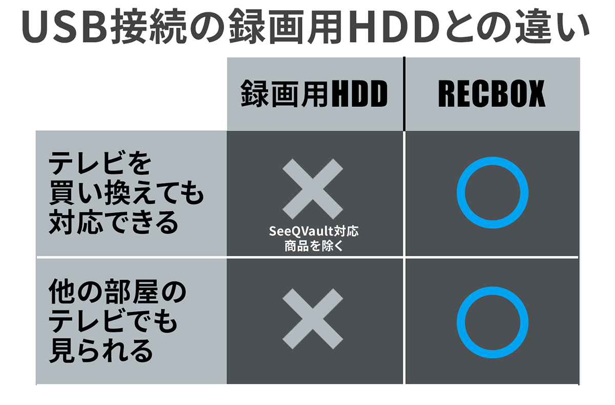 USB接続の録画用HDDとの違い