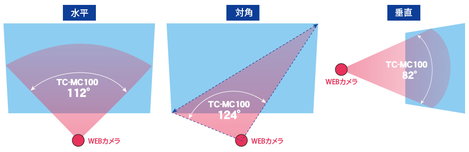 「TC-MC100」の視野角