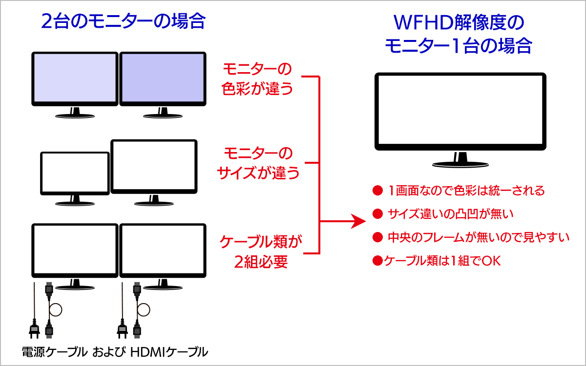 2台のモニターの場合とWFHD解像度のモニター1台の場合の違い