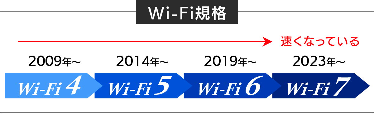 Wi-Fi規格