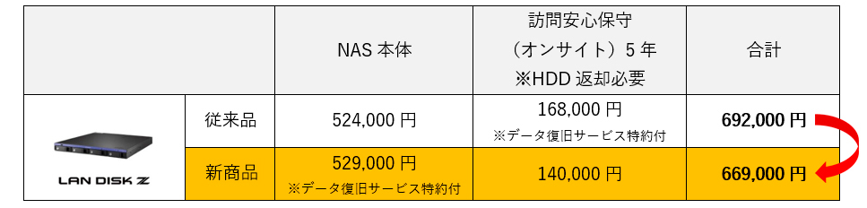 HDL4-Z19SI3A-16-Uの場合　新商品が23,000円お得！