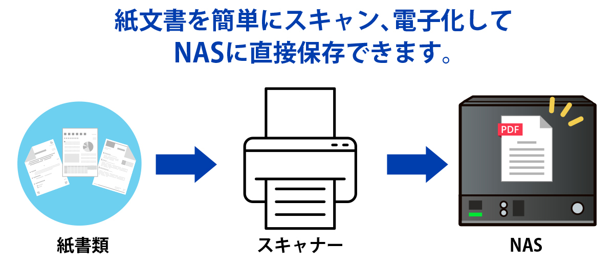 紙文書を簡単にスキャン、電子化してNASに直接保存できます。