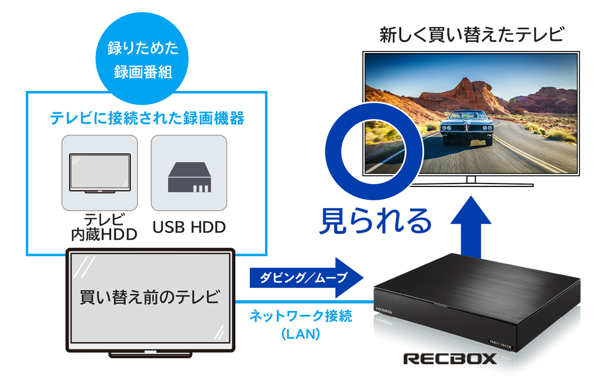 外付けHDDの録画番組を「RECBOX」にダビングすれば新しく買い替えたテレビで見られる