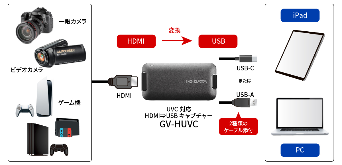 UVC対応のHDMI⇒USB変換のイメージ