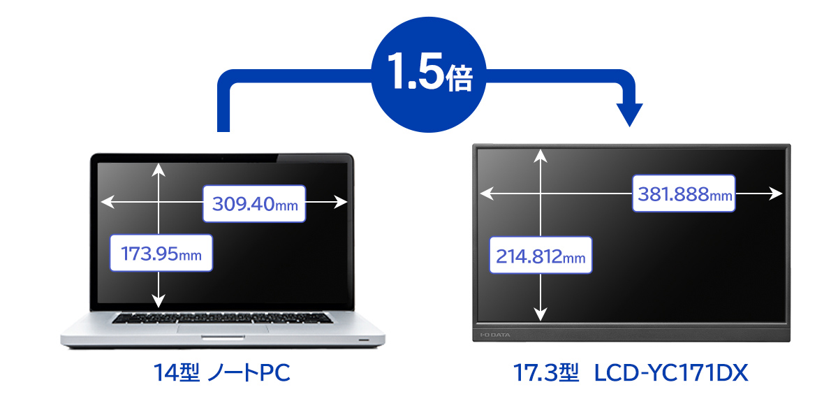「LCD-YC171DX」と基本的な14型ノートPCの画面サイズ比較