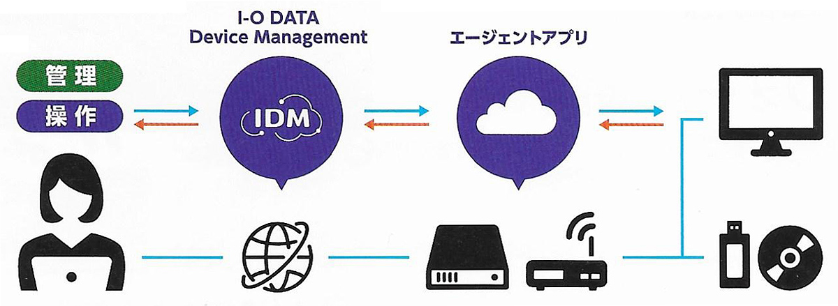 IDMの利用イメージ