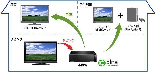 DTCP-IP対応 家じゅうで番組を共有できる