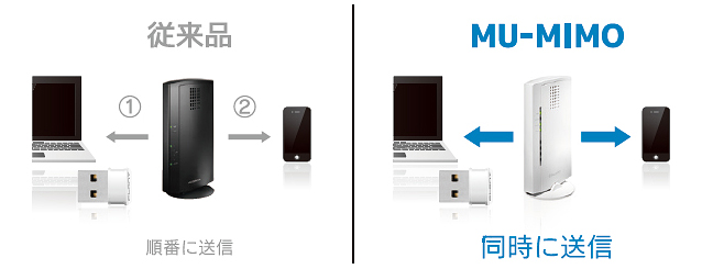 従来品とMU-MIMO（2ユーザー）の比較