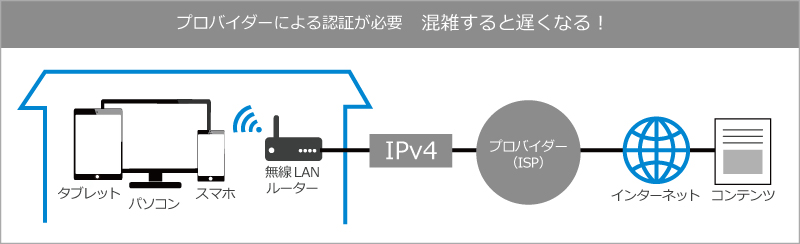 IPv4（PPPoE）の接続イメージ