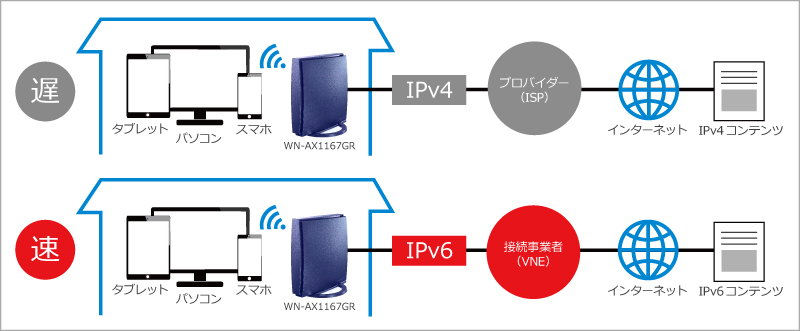 IPv6（IPoE）とIPv4（PPPoE）の接続イメージ