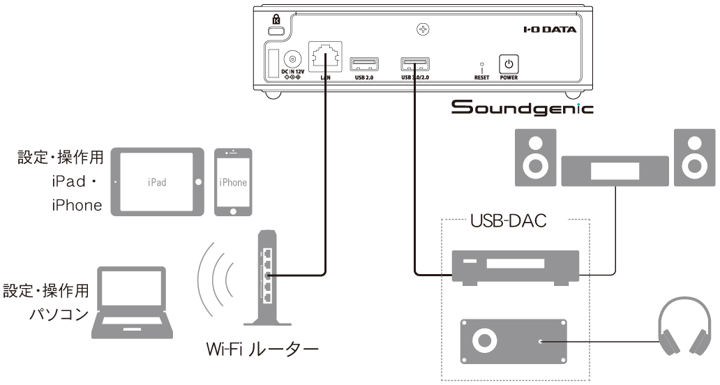 USB-DACとの接続図