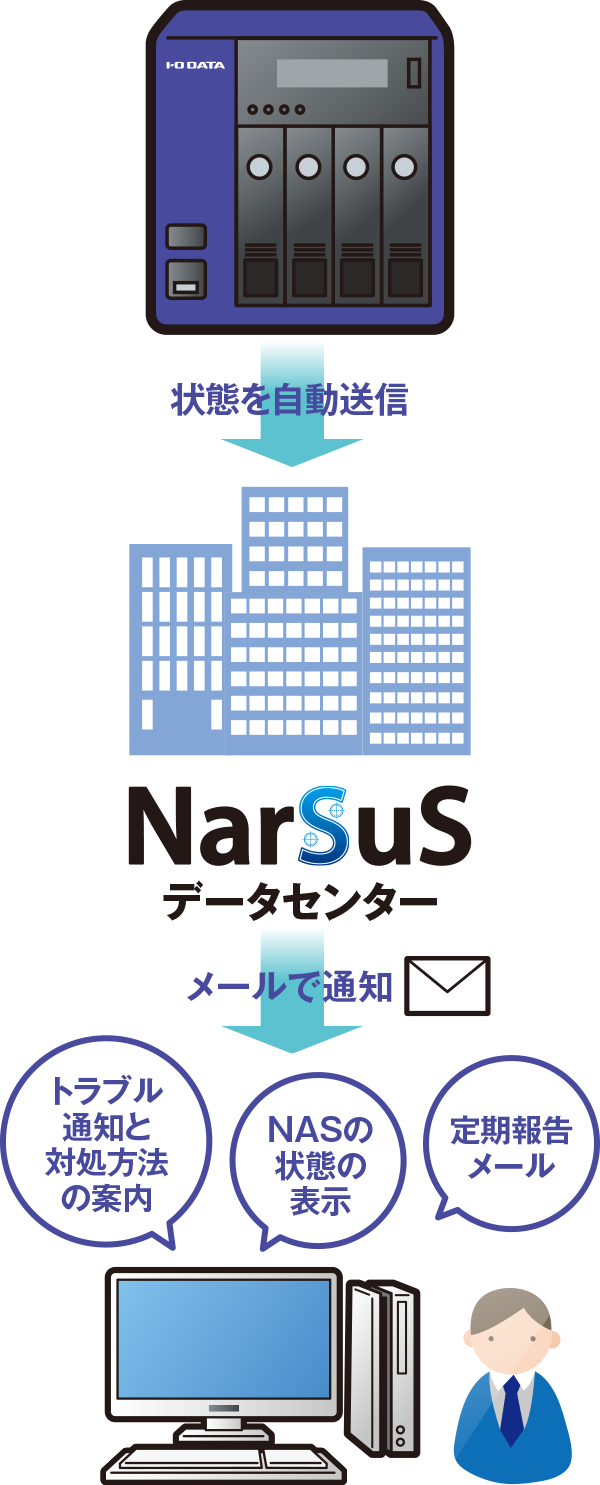 信頼の監視ソリューション「NarSuS（ナーサス）」