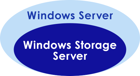 ファイルサーバー機能に特化したOS Windows Storage Server