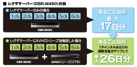レグザサーバー（DBR-M490）の例