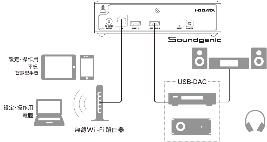 Soundgenic 透過「USB-DAC」裝置便能建立一個適合