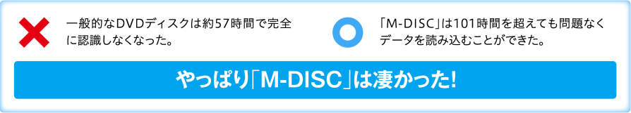 ×一般的なDVDディスクは約57時間で完全に認識しなくなった。/○「M-DISC」は101時間を超えても問題なくデータを読み込むことができた。 やっぱり「M-DISC」は凄かった！