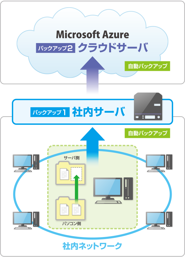 「Wファイルサーバ」