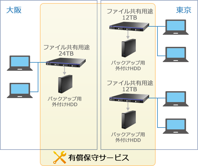 再構築したファイルサーバーの概要