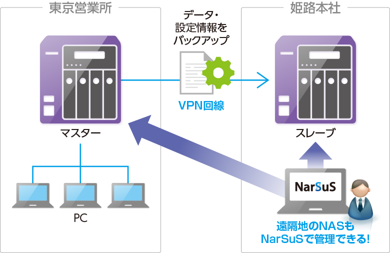 姫路本社/東京営業所 VPN回線を使用して遠隔地バックアップ体制を構築