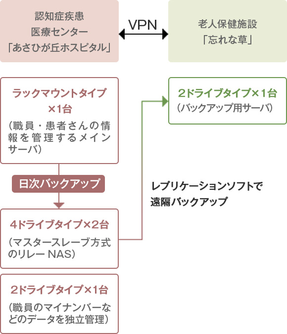 段階的に機器の追加を重ねてきた結果、現状では、「あさひが丘ホスピタル」内のラックマウントタイプをメインサーバに、同施設内の4ドライブタイプと、別施設の2ドライブタイプへのバックアップという二重の体制が取られている。