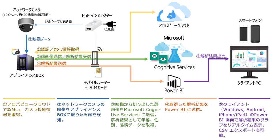 イラスト：アロバビューコーロシステム構成図