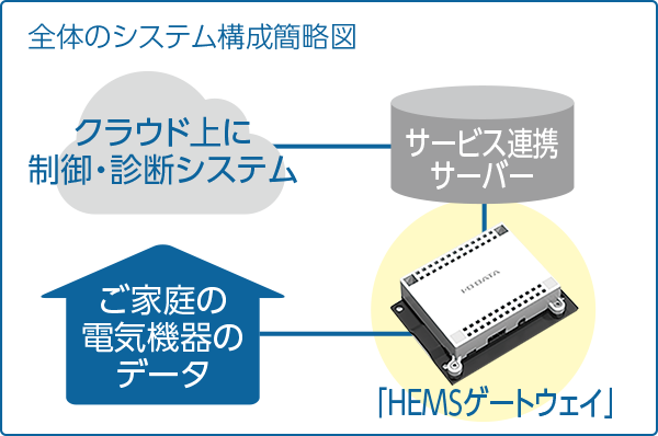 図：システム構成図