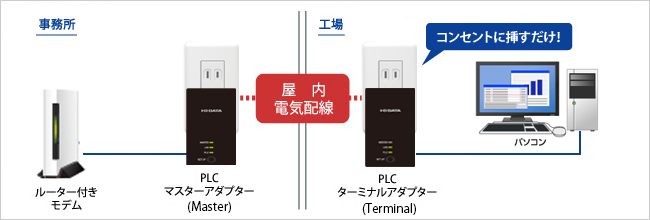 解説図：PLCとは？