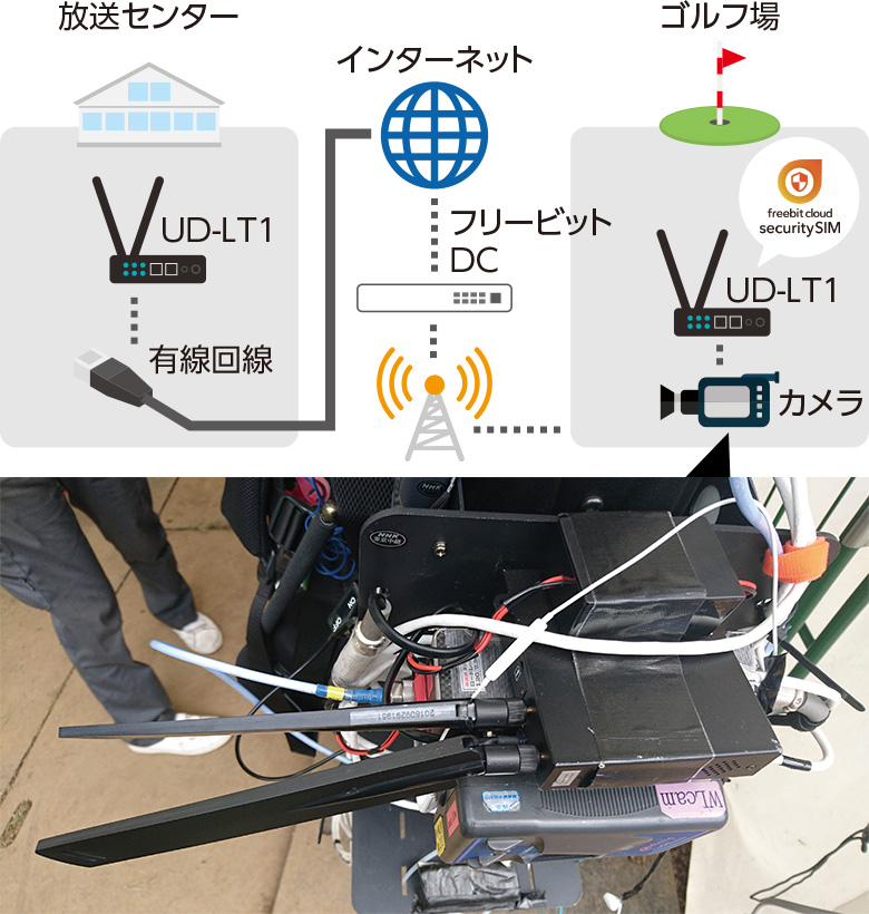 UD-LT1に通信を送り、LANケーブルでカメラにつなぐという構成