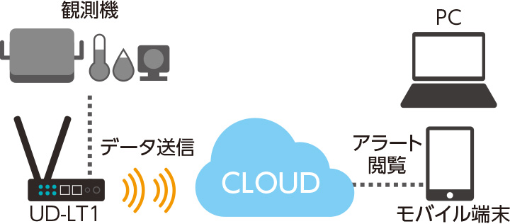 データをクラウドに上げる通信