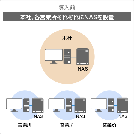 「LAN DISK Z」導入前